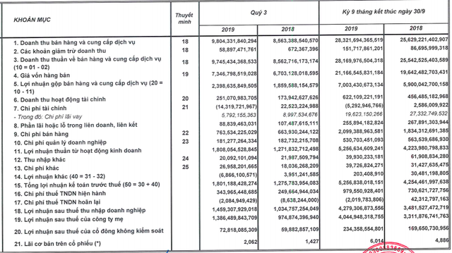 Hiệu quả kinh doanh của Sabeco tiếp tục cải thiện, lãi ròng tăng 23% hieu qua kinh doanh cua sabeco tiep tuc cai thien lai rong tang 23