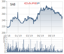 Hiệu quả kinh doanh của Sabeco tiếp tục cải thiện, lãi ròng tăng 23% hieu qua kinh doanh cua sabeco tiep tuc cai thien lai rong tang 23