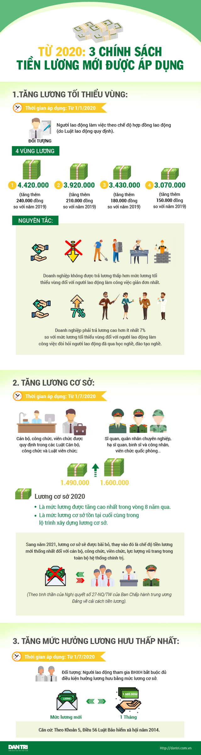 3 chinh sach tien luong moi tu nam 2020
