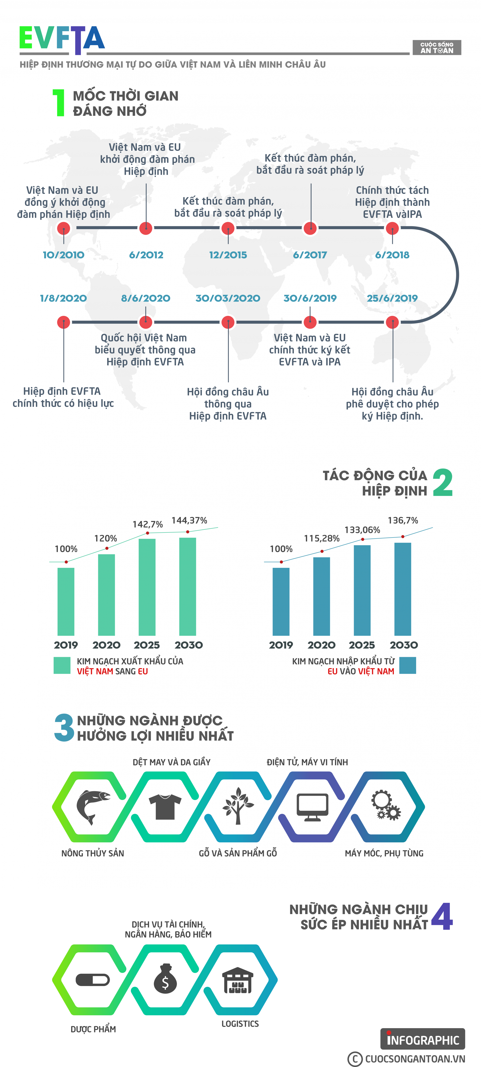 evfta va nhung dau moc dang nho
