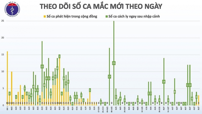phat hien them 2 ca mac covid 19 tai da nang va quang ngai viet nam co 420 ca benh