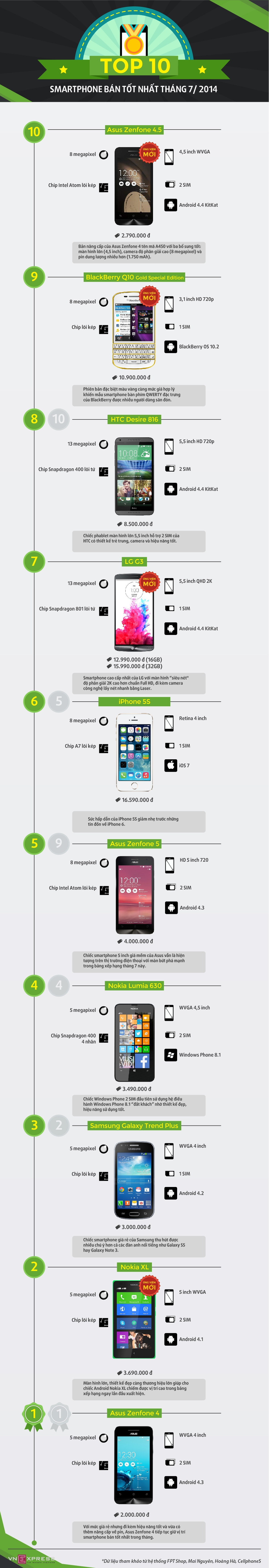 infographic smartphone ban tot thang 72014