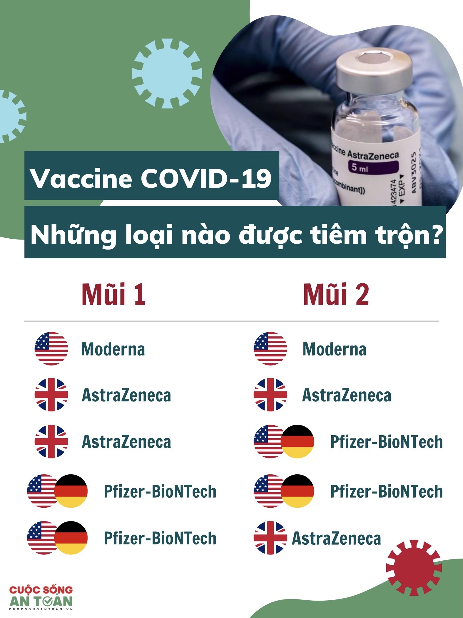 Infographic: Những loại vaccine COVID-19 nào được Bộ Y tế cho tiêm trộn? Infographic: Những loại vaccine COVID-19 nào được Bộ Y tế cho tiêm trộn?