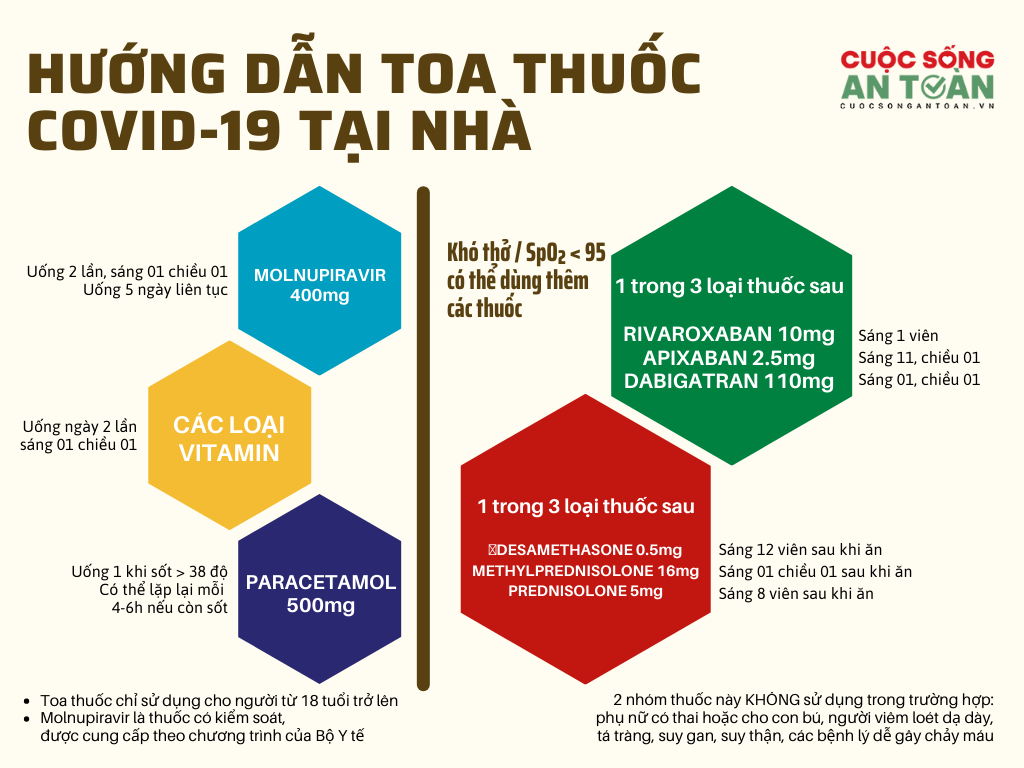 Hướng dẫn toa thuốc điều trị COVID-19 tại nhà