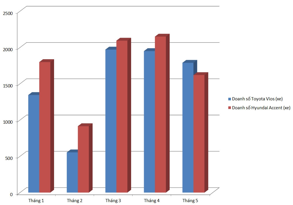 Lần đầu xếp trên Hyundai Accent, Toyota Vios vẫn vuột mất vị trí bán chạy nhất tháng
