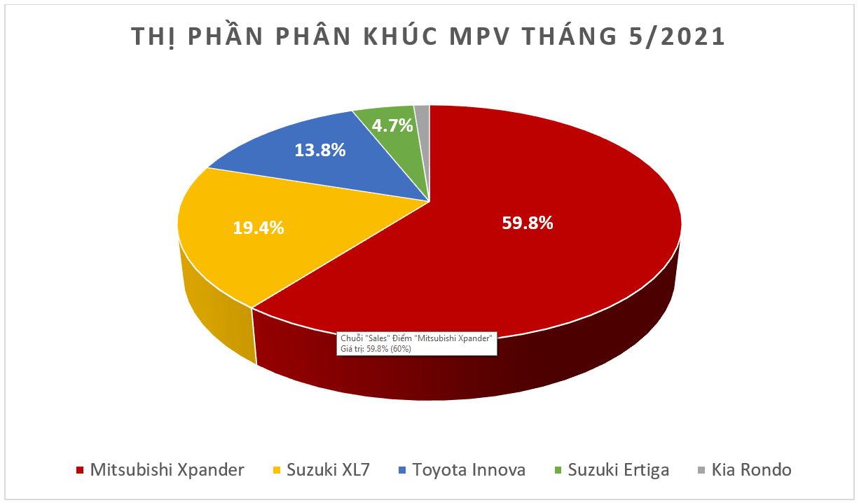 Mitsubishi Xpander tiếp tục giữ vững ngôi vương trong phân khúc MPV Mitsubishi Xpander tiếp tục giữ vững ngôi vương trong phân khúc MPV
