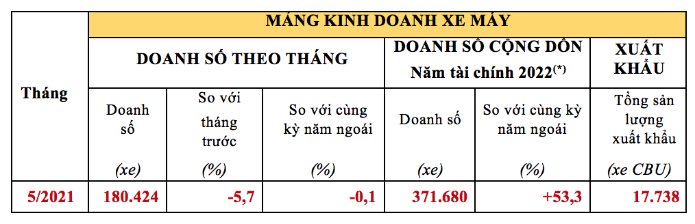 Honda Việt Nam bán hơn 180.000 xe máy trong tháng 5/2021