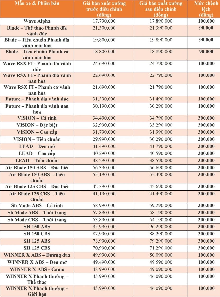 Xe máy Honda đồng loạt tăng giá bán