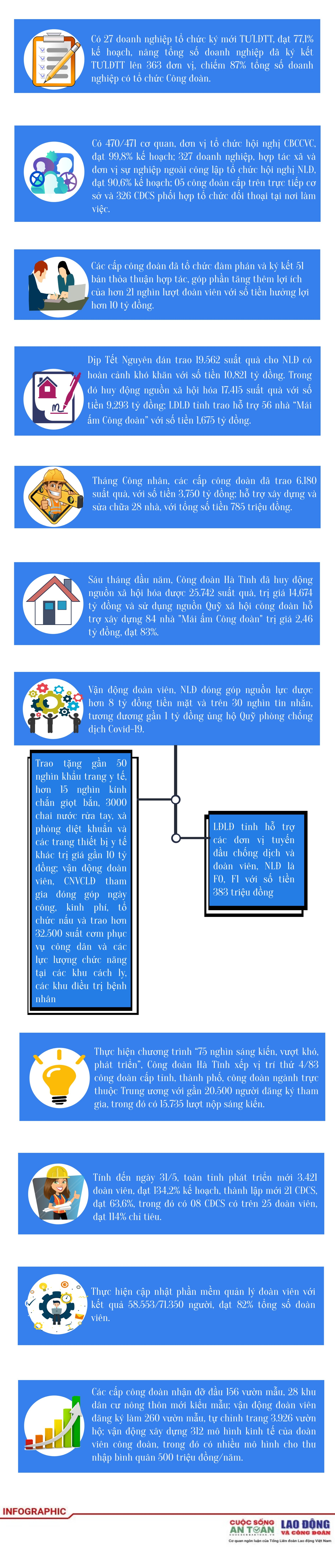 Những kết quả nổi bật trong 6 tháng đầu năm