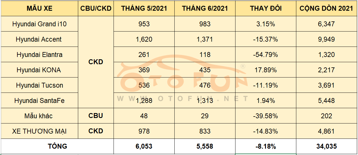 Doánh số xe Hyundai tháng 6/2021 giảm nhẹ 8% so với tháng trước