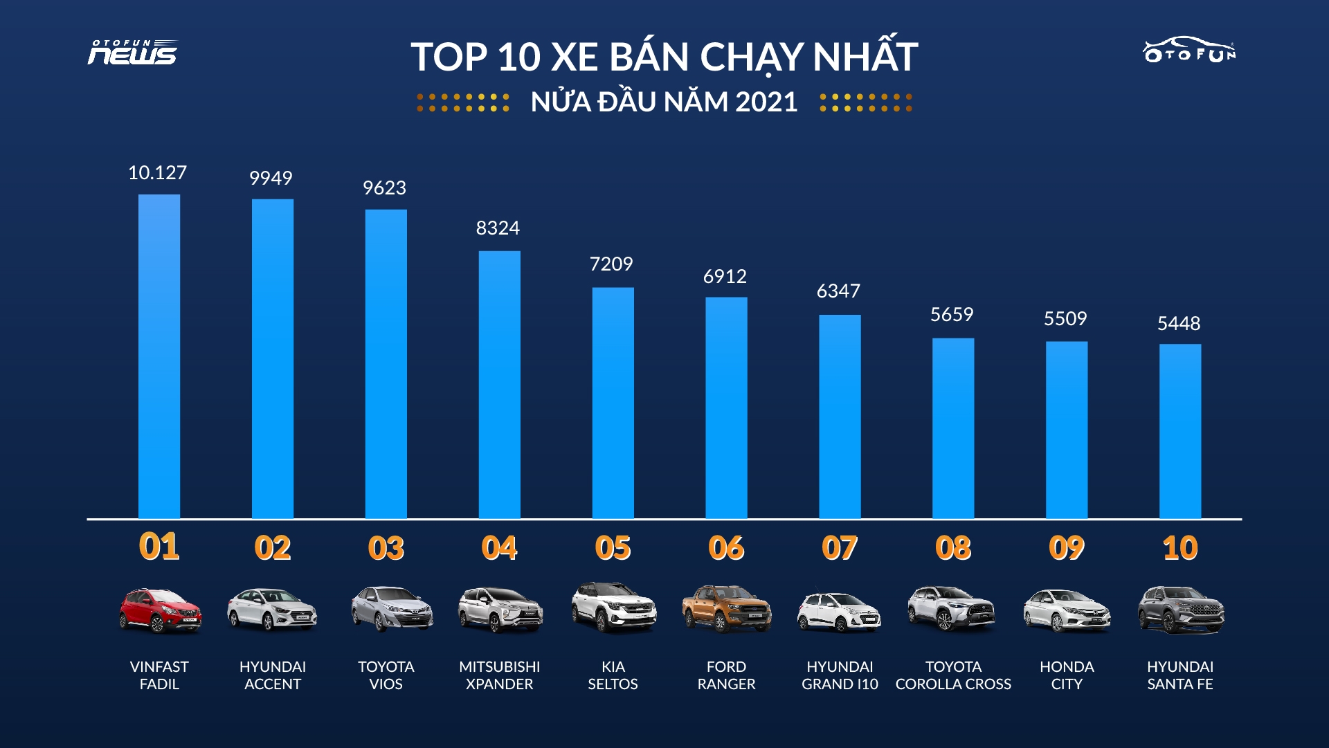 Những cái nhất từ top 10 xe bán chạy nhất 6 tháng đầu năm 2021 Những cái nhất từ top 10 xe bán chạy nhất 6 tháng đầu năm 2021