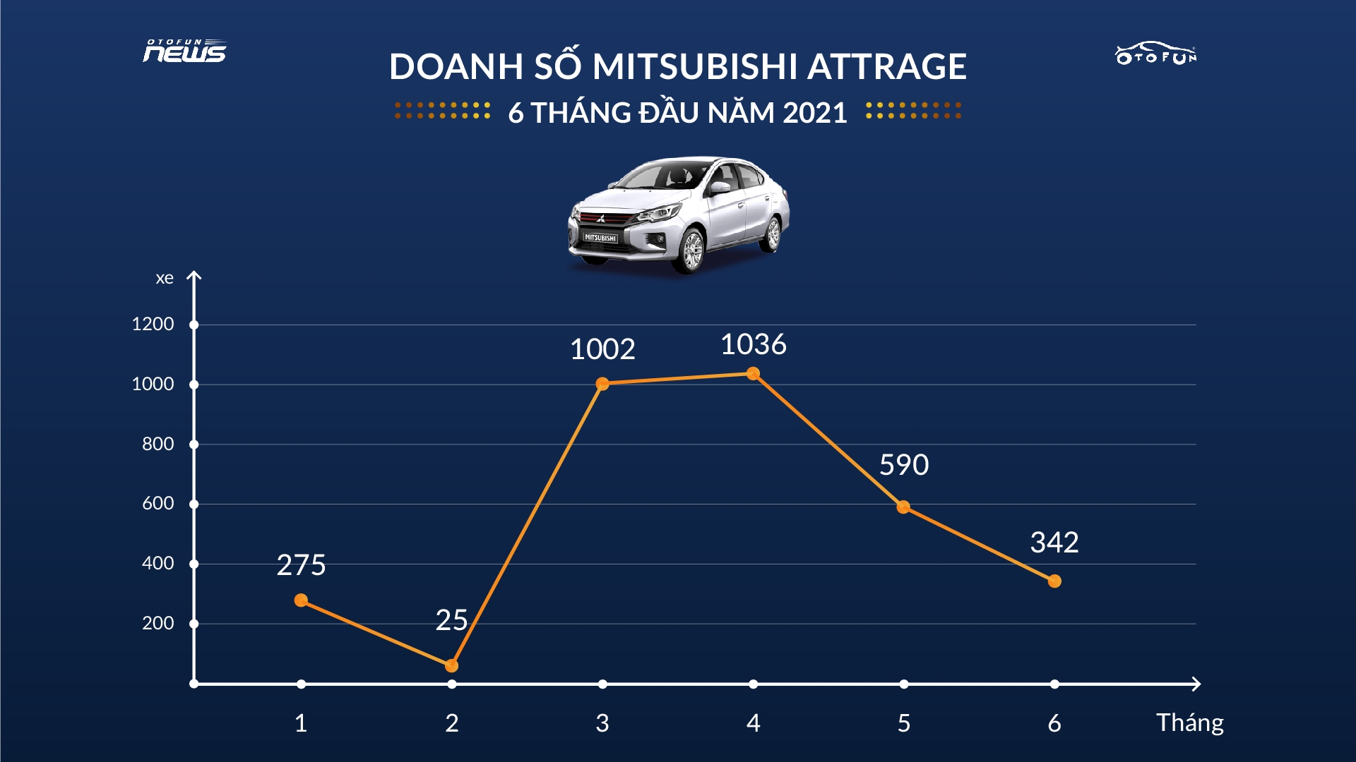 Mitsubishi Attrage nửa đầu năm 2021: phong độ thất thường Mitsubishi Attrage nửa đầu năm 2021: phong độ thất thường