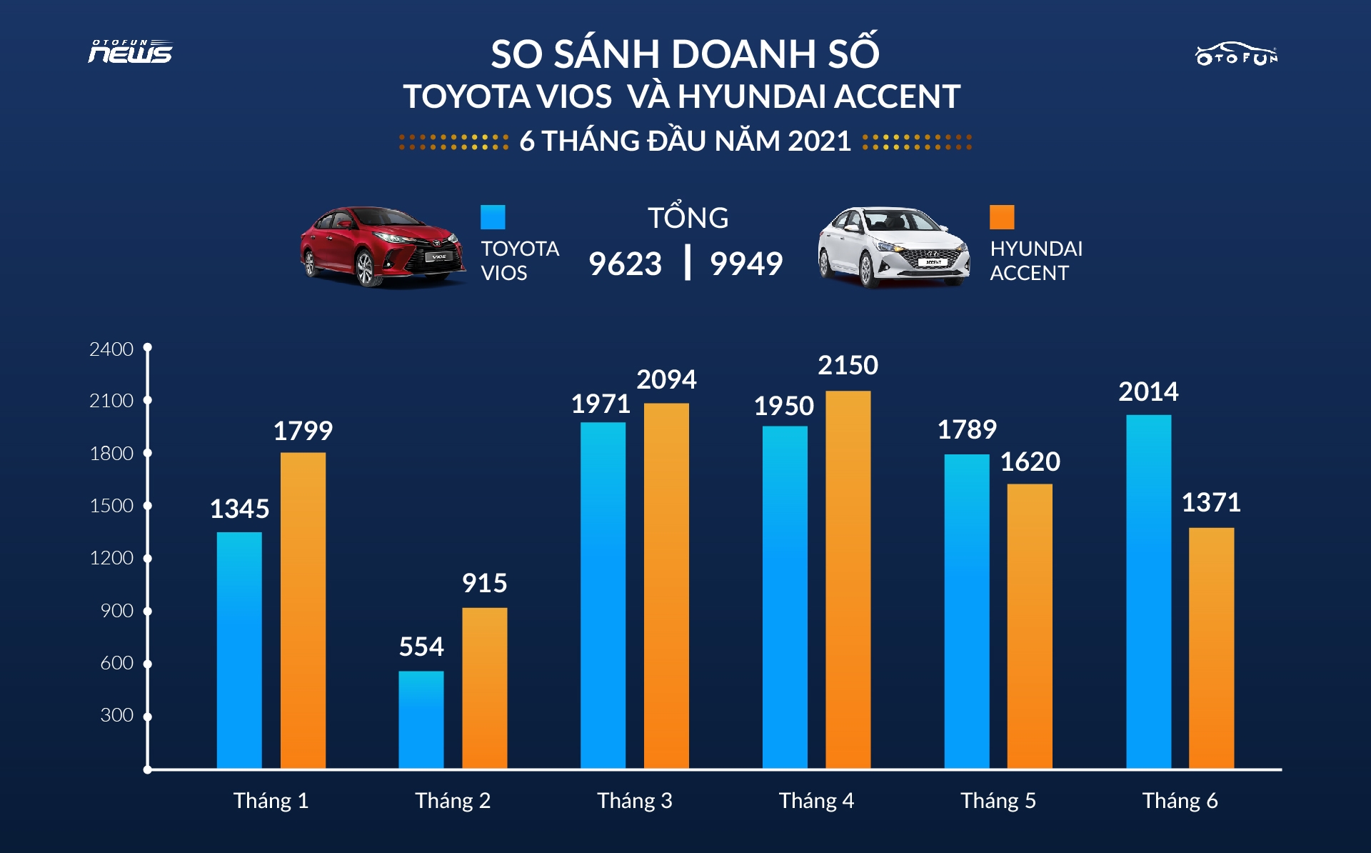 Nửa đầu năm 2021, Accent tạm thời dẫn trước Vios
