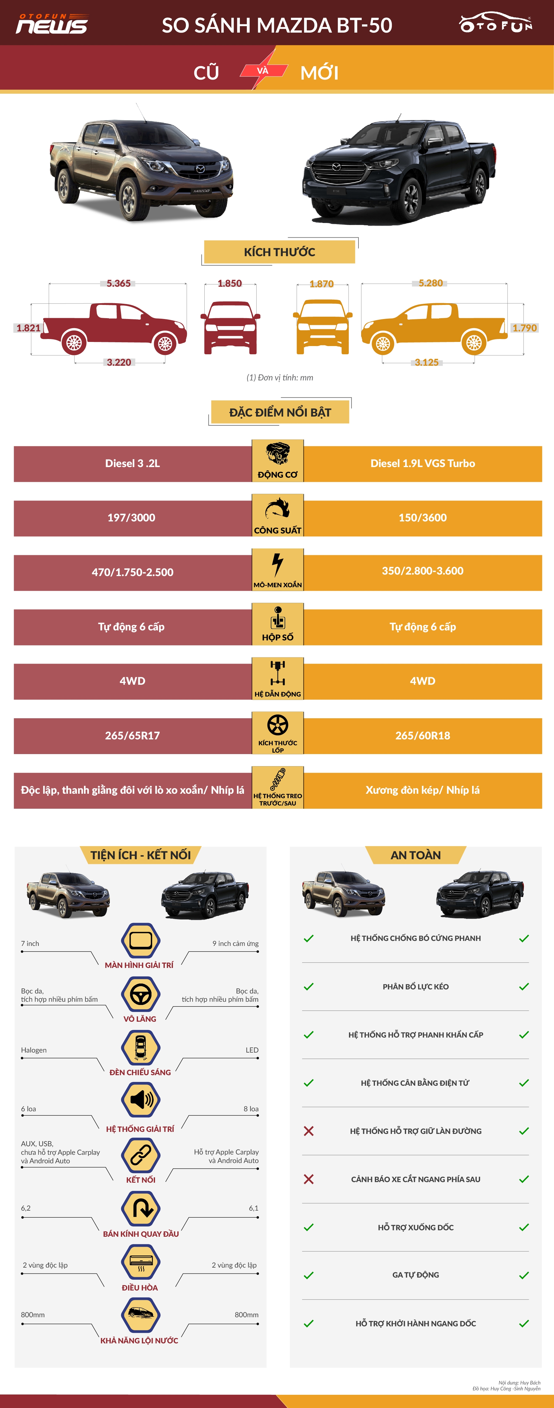 So sánh Mazda BT-50 hoàn toàn mới sắp ra mắt Việt Nam với xe đời cũ So sánh Mazda BT-50 hoàn toàn mới sắp ra mắt Việt Nam với xe đời cũ