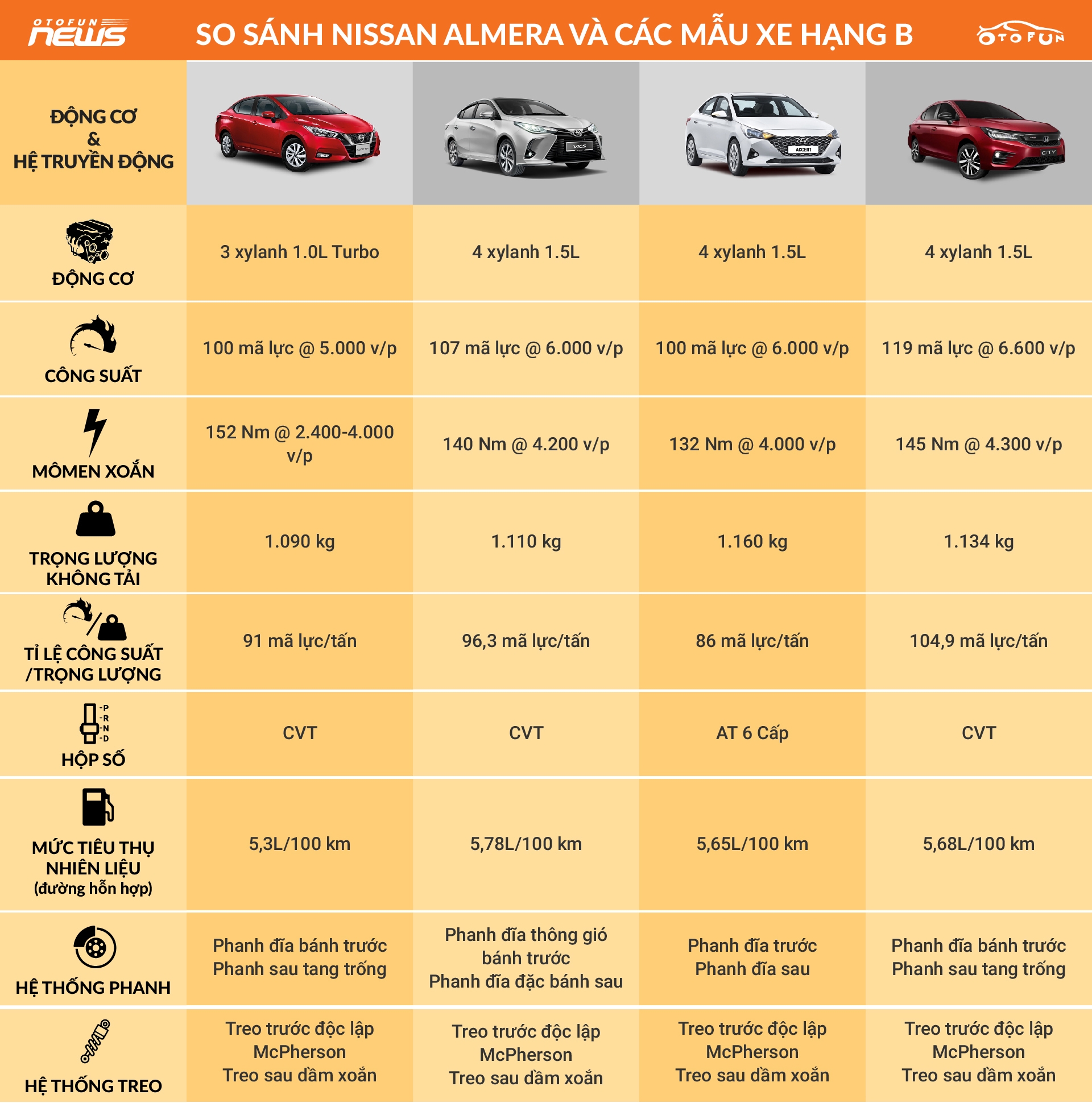 So sánh Nissan Almera và đối thủ cạnh tranh