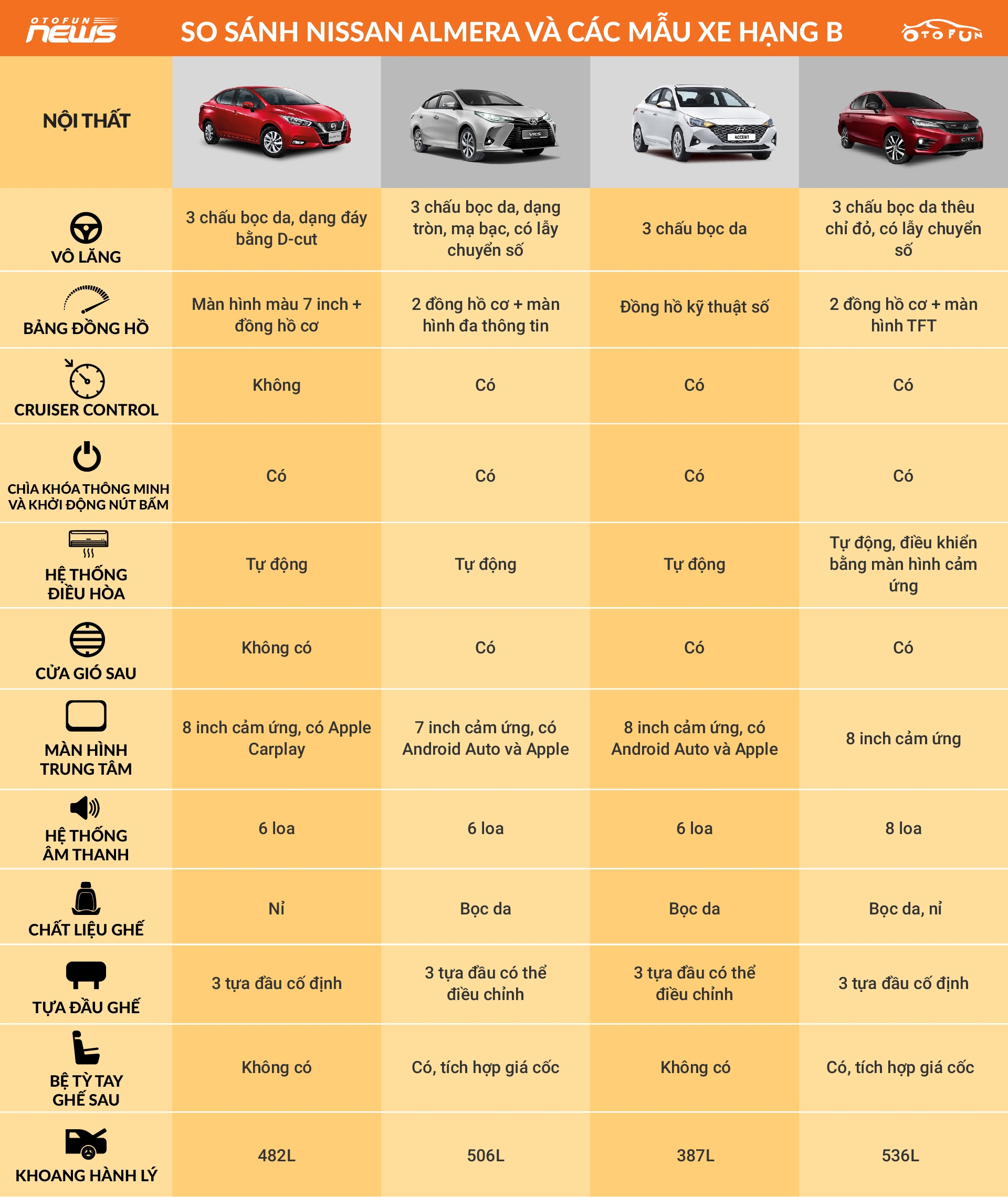 So sánh Nissan Almera và đối thủ cạnh tranh