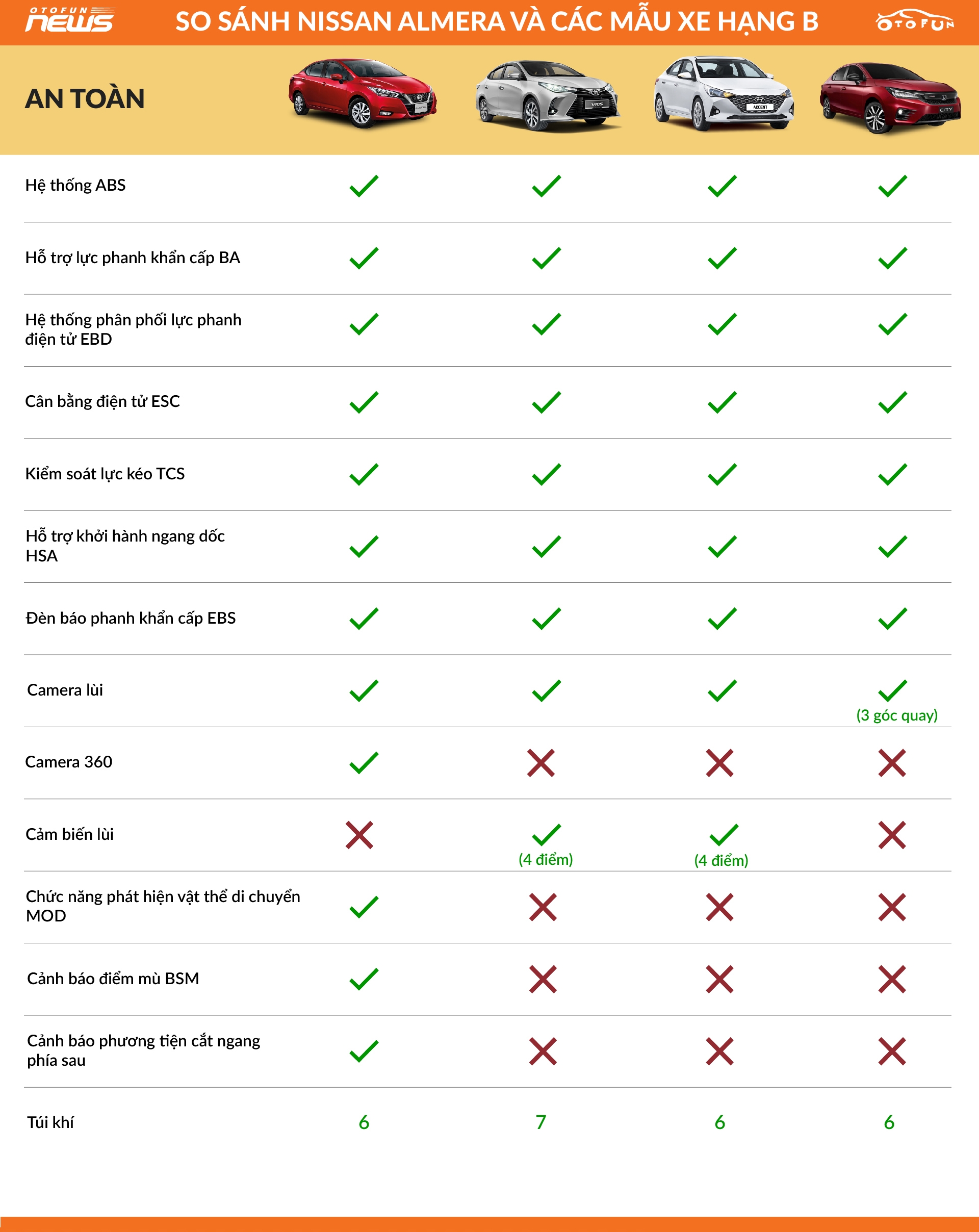 So sánh Nissan Almera và đối thủ cạnh tranh