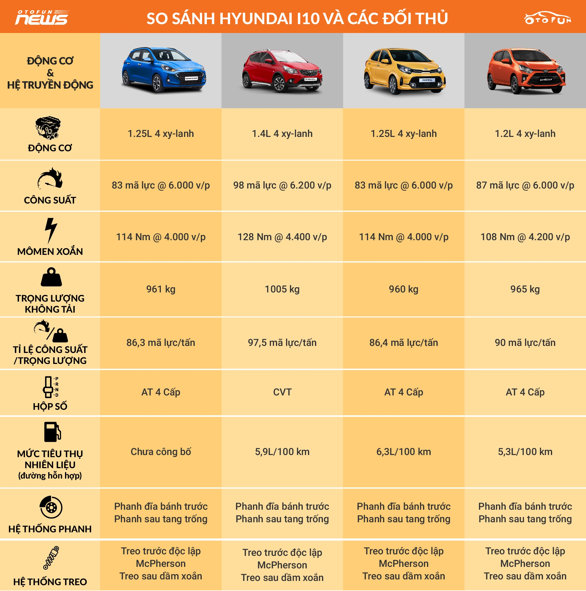 [Infographic] So sánh Hyundai i10 2021 và đối thủ cùng phân khúc