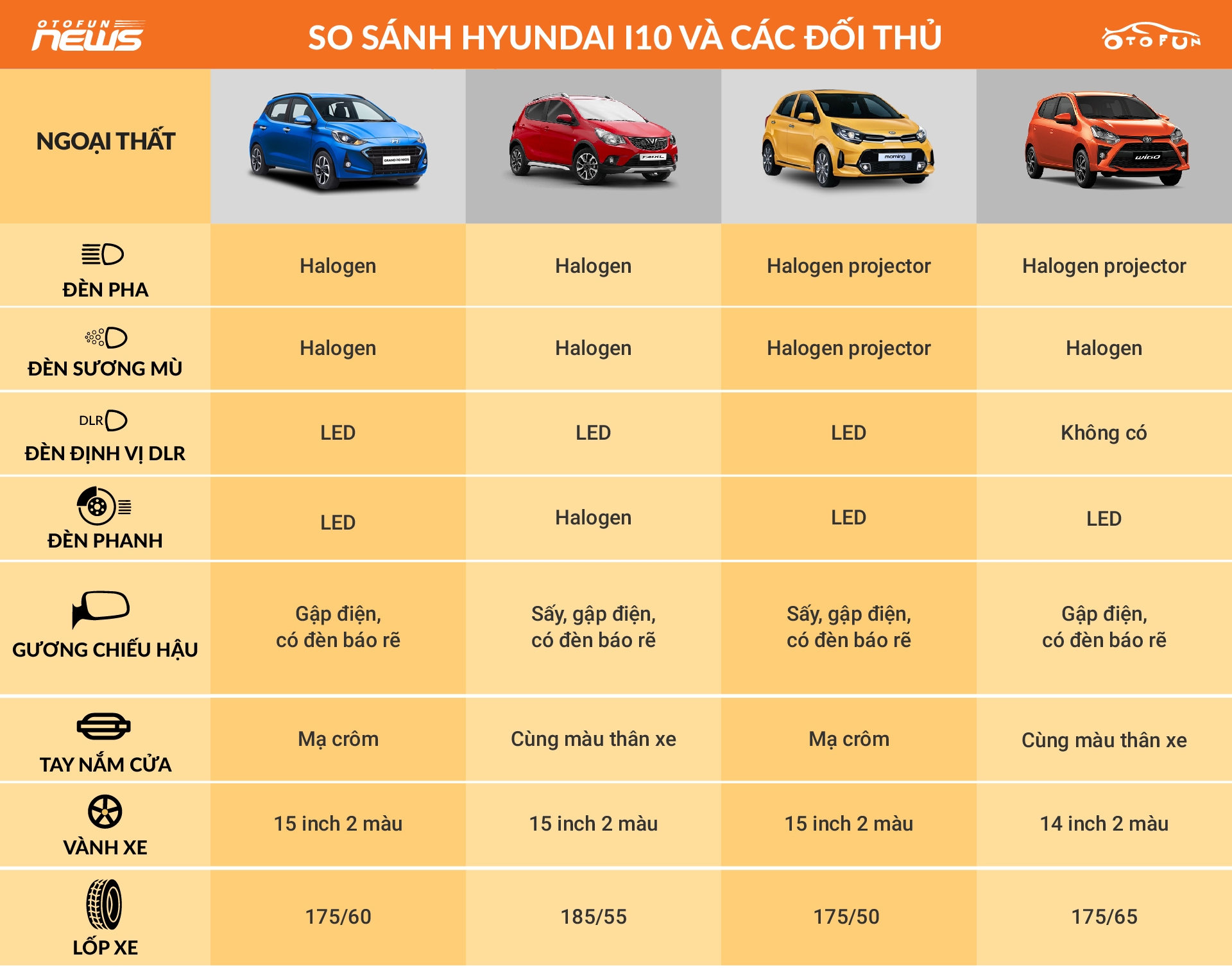 [Infographic] So sánh Hyundai i10 2021 và đối thủ cùng phân khúc