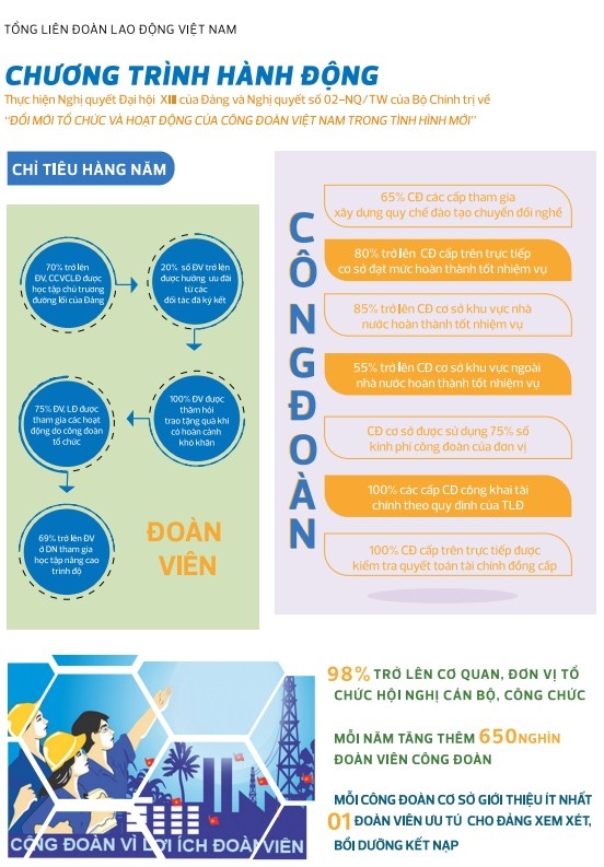 Infographic: Đổi mới tổ chức và hoạt động của Công đoàn Việt Nam trong tình hình mới