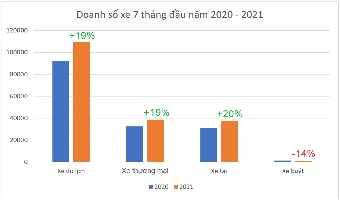 Tổng quan doanh số xe tháng 7/2021 - Đầy thử thách Tổng quan doanh số xe tháng 7/2021 - Đầy thử thách