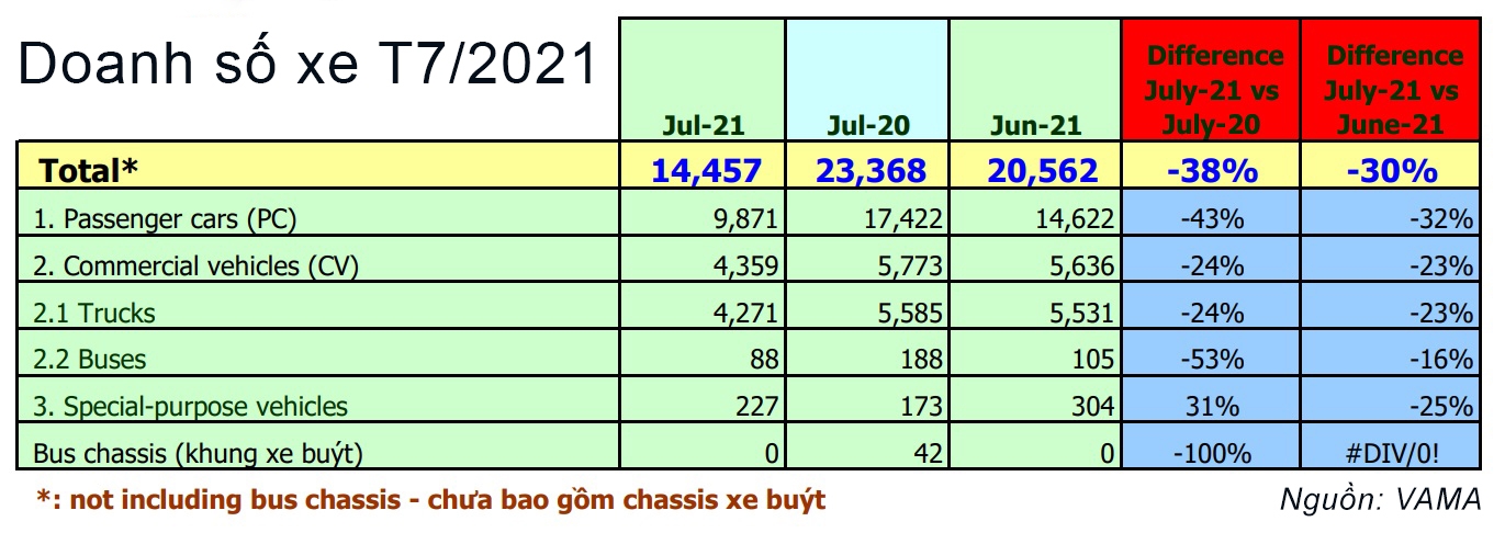 Tổng quan doanh số xe tháng 7/2021 - Đầy thử thách Tổng quan doanh số xe tháng 7/2021 - Đầy thử thách