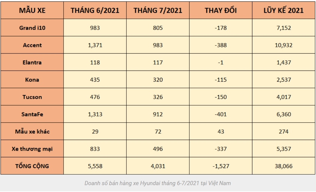 Tổng quan doanh số xe tháng 7/2021 - Đầy thử thách Tổng quan doanh số xe tháng 7/2021 - Đầy thử thách