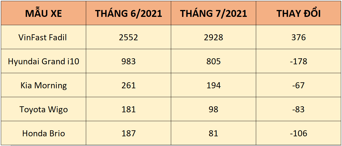 Doanh số phân khúc A - Fadil tiếp tục tăng trưởng khi các đối thủ đều giảm