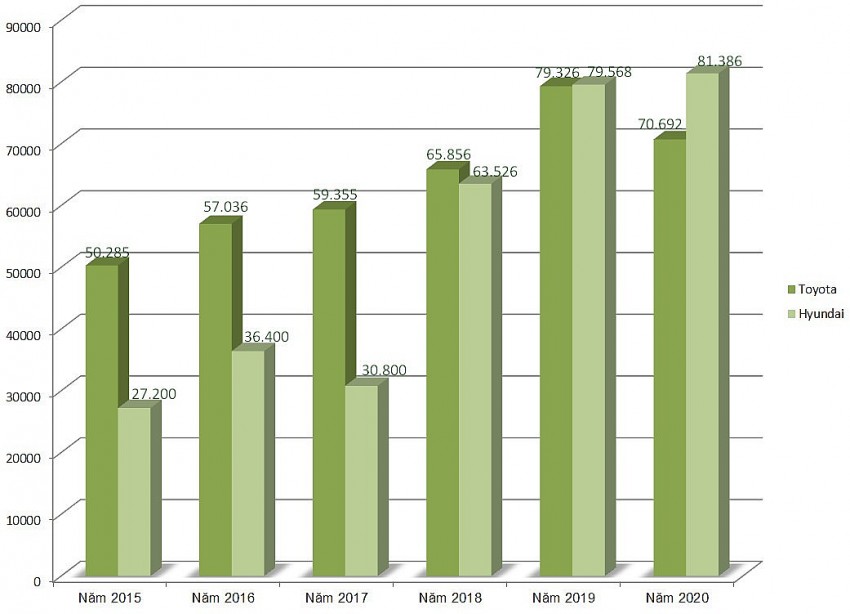 Gần ba năm nay, Hyundai luôn dẫn trước Toyota!