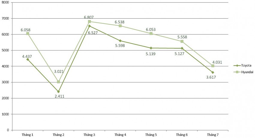 Gần ba năm nay, Hyundai luôn dẫn trước Toyota!