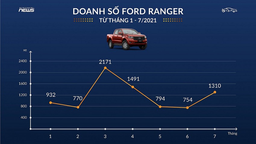 Ford Ranger tăng trưởng 74% doanh số sau khi bản lắp ráp ra mắt Ford Ranger tăng trưởng 74% doanh số sau khi bản lắp ráp ra mắt
