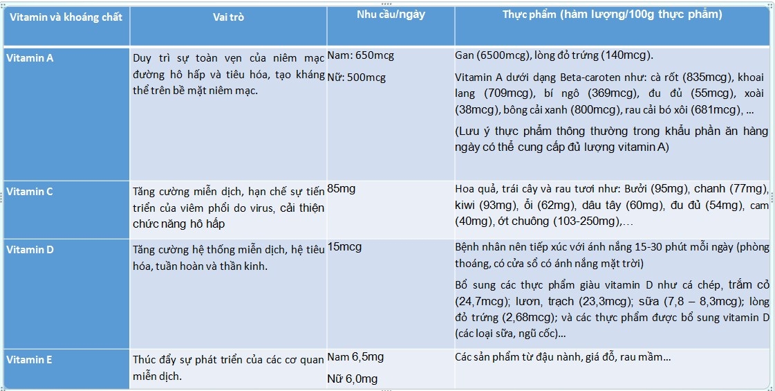 Hướng dẫn chế độ dinh dưỡng cho người nhiễm Covid-19 tại nhà