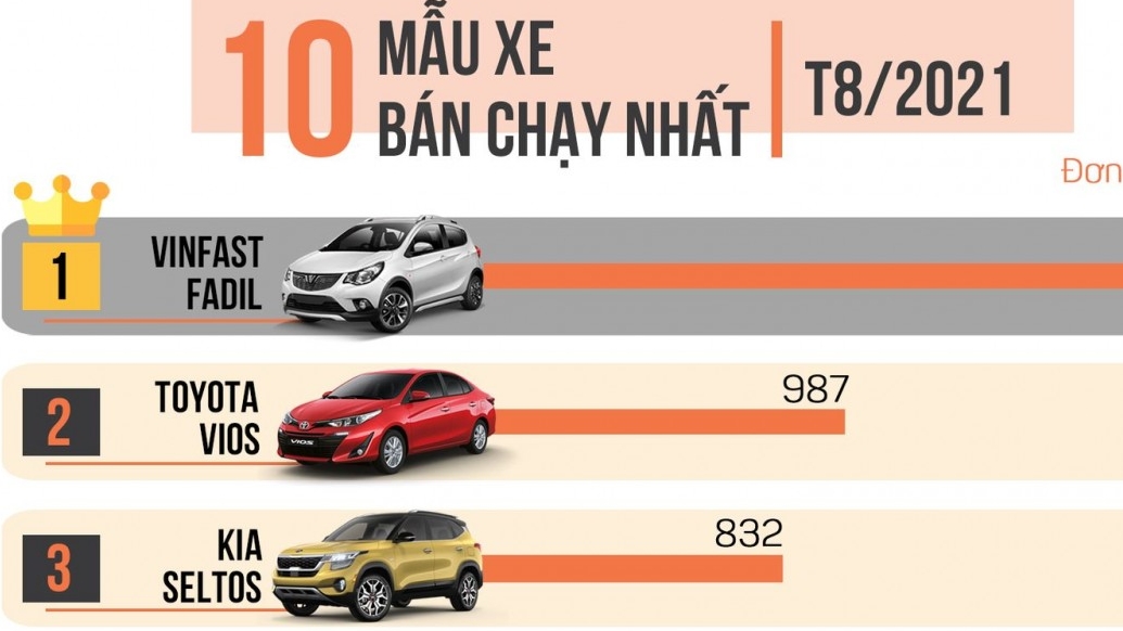 [Infographic] 10 xe bán chạy nhất tháng 8/2021