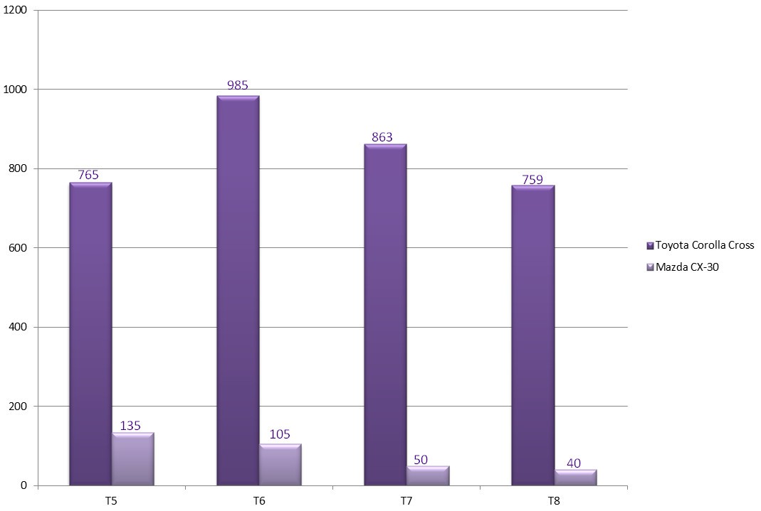 Sau 4 tháng ra mắt, bộ đôi Mazda CX-3 và CX-30 đang đứng ở đâu? Sau 4 tháng ra mắt, bộ đôi Mazda CX-3 và CX-30 đang đứng ở đâu?