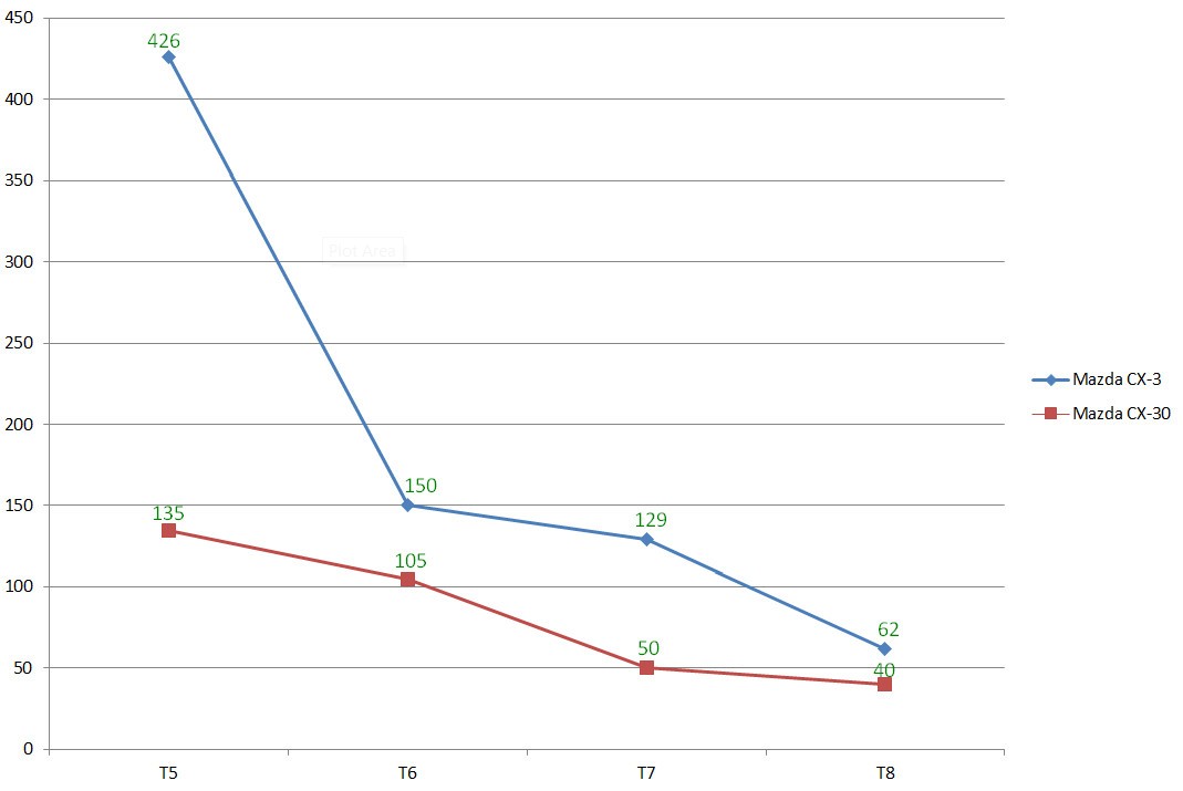 Sau 4 tháng ra mắt, bộ đôi Mazda CX-3 và CX-30 đang đứng ở đâu? Sau 4 tháng ra mắt, bộ đôi Mazda CX-3 và CX-30 đang đứng ở đâu?