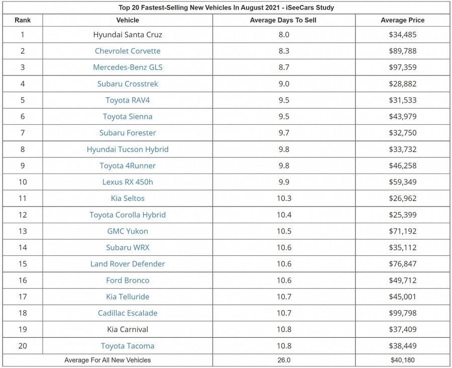 Hyundai Santa Cruze là mẫu xe bán nhanh nhất tại Mỹ