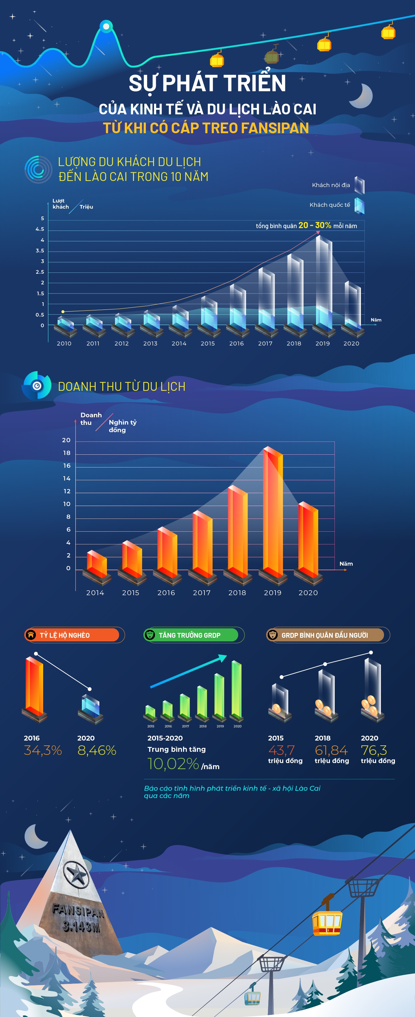 Kinh tế Lào Cai bứt phá như thế nào sau 5 năm đầu tư cho du lịch Kinh tế Lào Cai bứt phá như thế nào sau 5 năm đầu tư cho du lịch