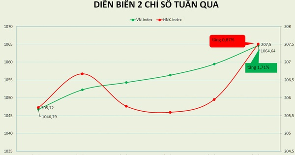 VN-Index có chuỗi dài tăng điểm, PE cải thiện lên gần 14 lần