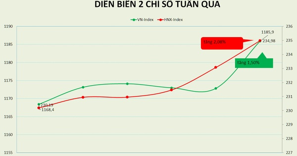 VN-Index áp sát mốc 1.200 điểm sau tuần đáo hạn phái sinh