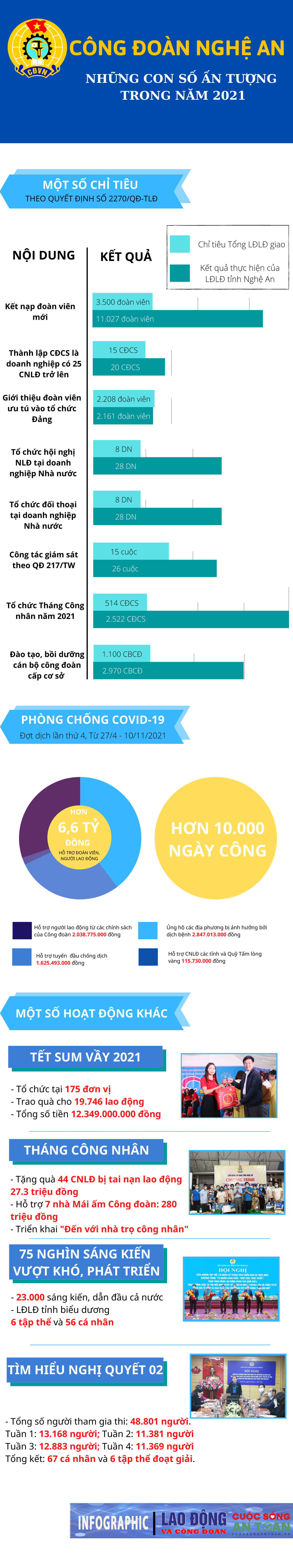 LĐLĐ Nghệ An: Những con số ấn tượng trong năm 2021