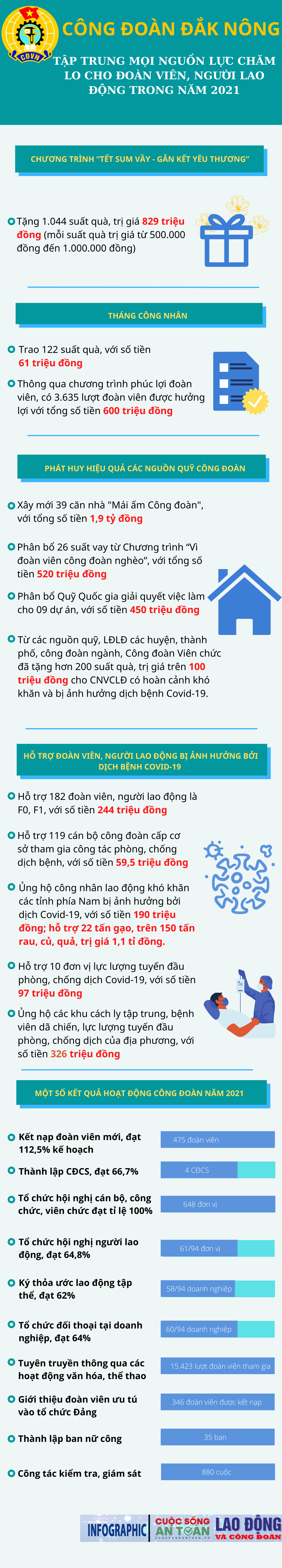 Công đoàn Đắk Nông: Tập trung mọi nguồn lực chăm lo cho đoàn viên, người lao động