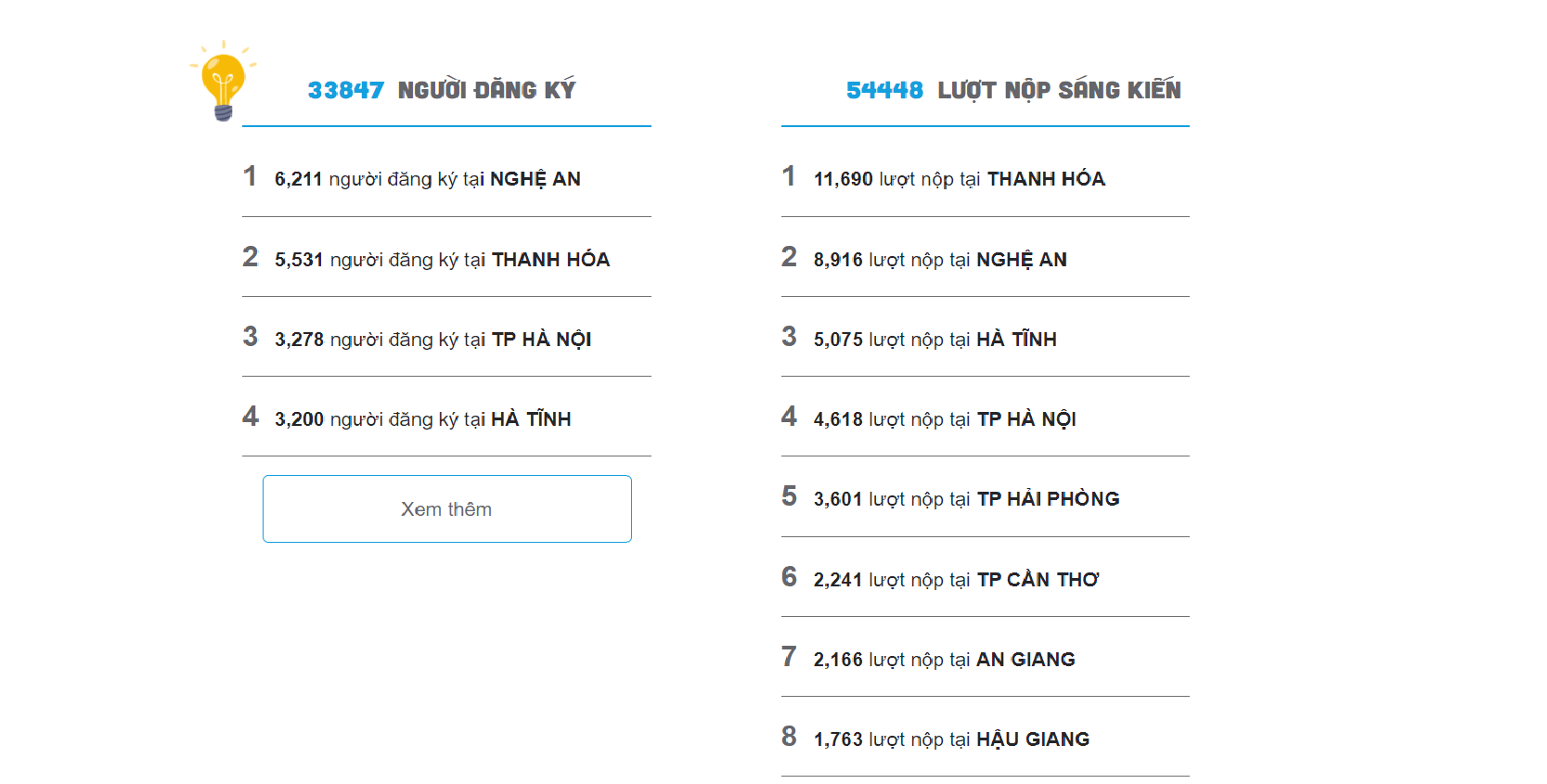 Ba tỉnh miền Trung đang là nhóm dẫn đầu cả nước về số lượng sáng kiến...