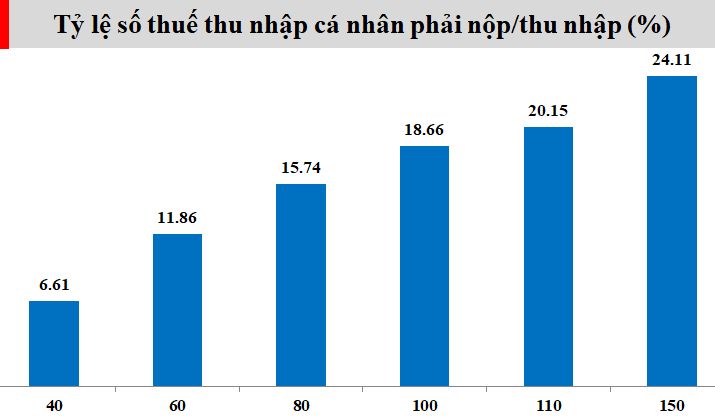 Bộ Tài chính phản hồi ý kiến về mức giảm trừ gia cảnh lạc hậu khiến NLĐ chịu thiệt