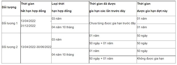 Hàn Quốc tiếp tục gia hạn hợp đồng cho lao động Việt Nam