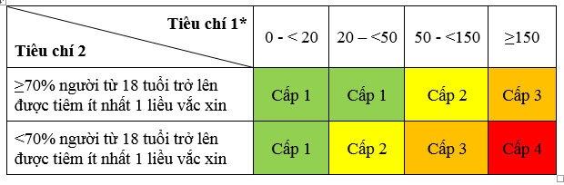 Bộ Y tế hướng dẫn tiêu chí phân loại cấp độ thích ứng Covid-19 Bộ Y tế hướng dẫn tiêu chí phân loại cấp độ thích ứng an toàn Covid-19