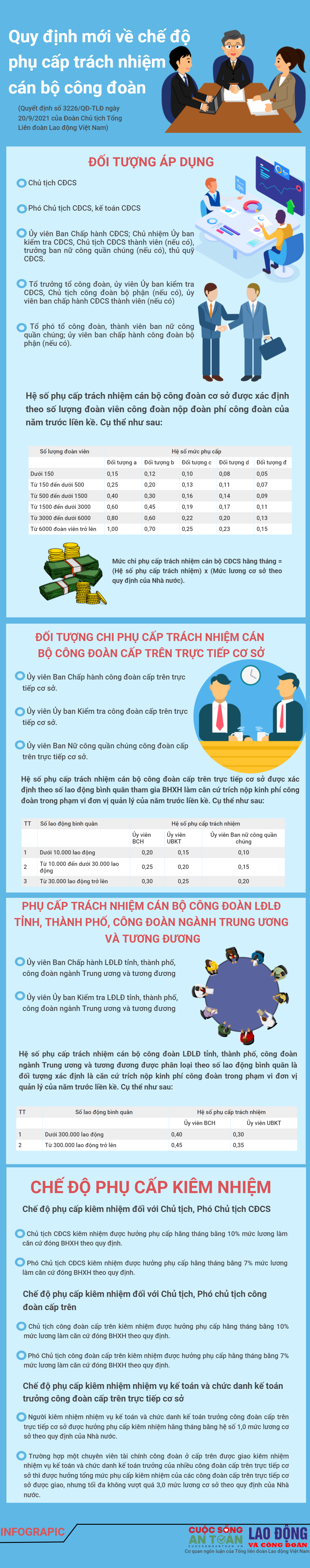 Quy định mới về chế độ phụ cấp trách nhiệm cán bộ công đoàn sắp có hiệu lực