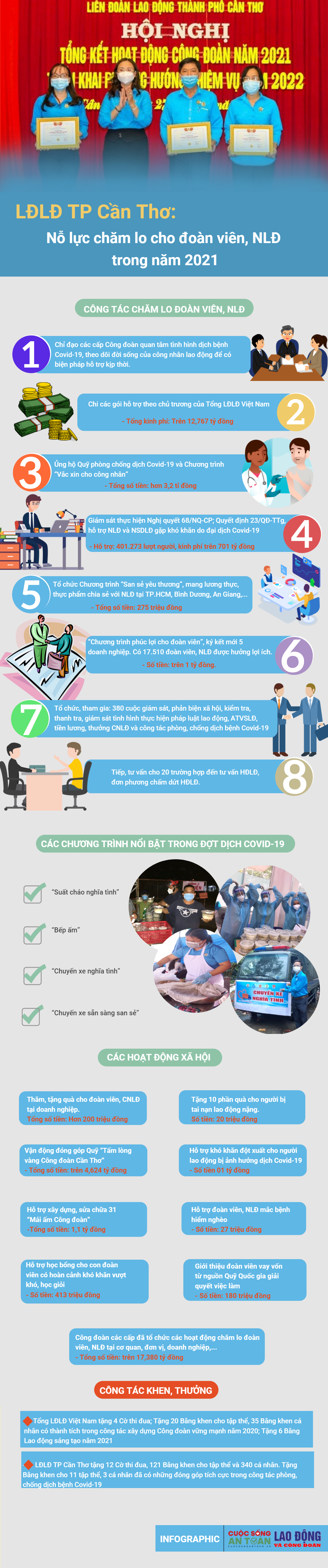 LĐLĐ TP Cần Thơ: Những thành tích nổi bật trong việc chăm lo đoàn viên, NLĐ