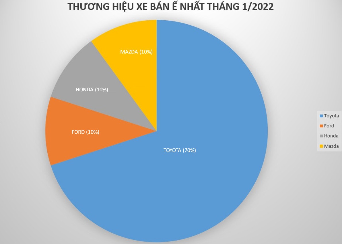 Toyota chiếm 7/10 xe bán ế nhất tháng 1/2022 Toyota chiếm 7/10 xe bán ế nhất tháng 1/2022
