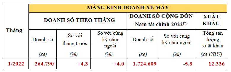 Hơn 1.700 xe Honda City được bán ra trong tháng 1/2022