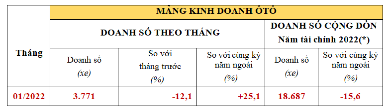 Hơn 1.700 xe Honda City được bán ra trong tháng 1/2022